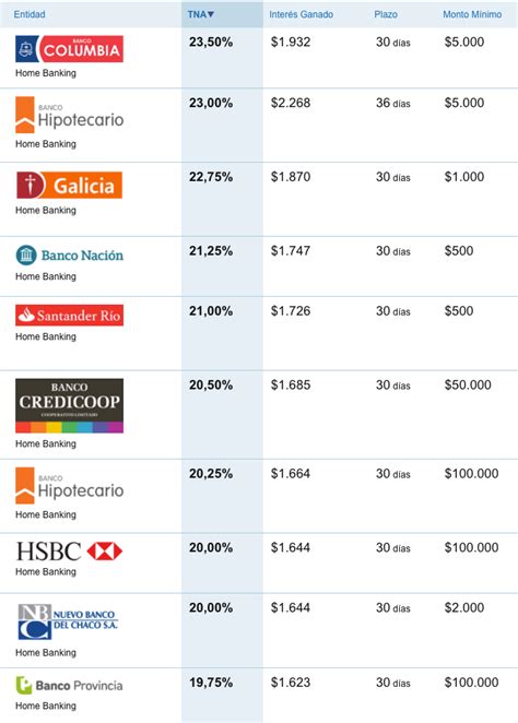 tasas de interés plazo fijo bancos